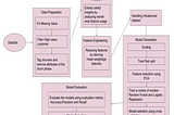 Customer Churn Analysis Overview