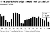 Private Equity returns are witnessing a significant downturn