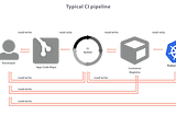 Kubernetes anti-patterns: Let’s do GitOps, not CIOps!