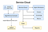 AI Agent for Salesforce Service Cloud —  Agentforce