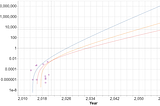 Quantum computing timelines