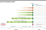 The longue durée history of the Anthropocene — and how it may help us imagine sustainable, just…