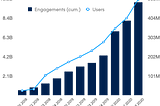 A major milestone for Conversational AI: 10 billion engagements with over ½ billion people