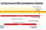 Los Angeles City Council: FBI Probe | Comprehensive Review by Louie Lujan