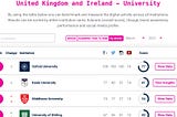 Facebook engagement at Keele ranked 2nd in UK — behind only Oxford