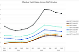 Historical Analysis of Digital Asset Credit Market Pricing