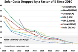 Investing in solar — What could further boost the adoption of solar energy?