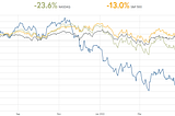 Emerging Cloud Index versus benchmarks, jun/22