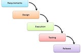 A basic intro to Software Development Life Cycle (SDLC) methods