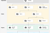 Google Cloud Tips and Tricks: Understanding the Resource Hierarchy