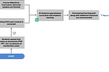 StudySync: Personalizing Education with AI
