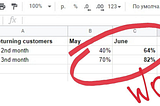 How we increased LTV by 20% and conversions by 30% in just a month by building an MVP for…