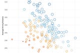 Distance trumps accuracy on the PGA Tour