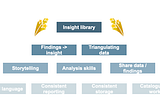 The building blocks of working towards an insight library.