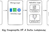 Data Lakehouses: An Overview of Modern Data Architecture