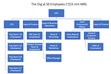 Designing your org from 0 to 1,000 Employees