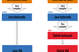 Java compilation process vs Android compilation process with the extra step for the dex compiler.