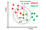 k-Nearest Neighbor classification example for k=3 and k=7