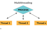 Multithreading is an essential aspect of modern programming, especially in Java.