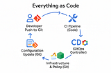 Your Cloud, Your Code: Dive into Everything as Code with GitOps Principles in Google Cloud