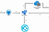 Tetris Game Deployment on Azure Devops | Azure DevOps Project from Scratch | End to End Azure…