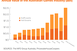 Australian Games Industry Analysis