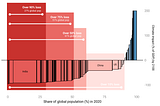 How do the unequal economic impacts of climate change make collective action harder?