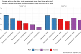 Political candidates trust government more than their party’s voters
