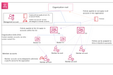 AWS Organizations illustrated