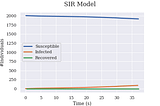 Create a Pandemic Simulation with Unity II: Analyzing SIR graphs