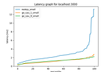 Why Node.js is slow?