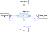 Demystifying APIs and Middleware