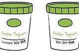 Two ways of presenting Frozen Yoghurt: one with 20% fat, the other with 80% fat free