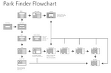 Web Design And Flow Charts: A Saga