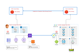 Private Cross-Cloud Delta Sharing using Databricks