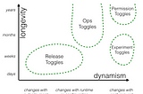 Feature flags: why, when, how?