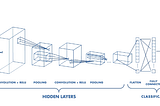 Revolutional, Convolutional Neural Nets