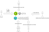 Eco-Track Supply Chain And Recycling Services using IOTA
