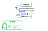 MVVM architecture, ViewModel and LiveData