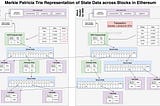 Understanding Ethereum Structures: World State Trie, Transaction Trie, Receipts, and Account…