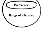 A diagram showing two circles: The smallest is personal preference; the larger one around that is the Range of Tolerance, and the space outside is called Objections