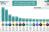 New Coin Rankings: 2022’s Top 2 Tokens
