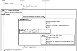 Building an Auto-Complete System Using a Trie