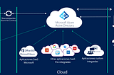 Let’s get to know about Azure Active Directory — II