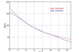 Deep Learning Neural Networks for Bond Pricing