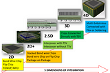 Scales and Dimensions of Integration