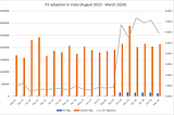 The wheels are turning and how! — Exploring the spike in EV sales in India