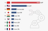 India Surges to Become the 5th Largest Manufacturing Hub, Overtaking South Korea