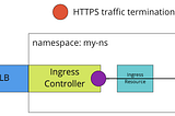 Implement Contour as Ingress Controller for TKGI