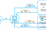 Today we talk about some BackEnd technology